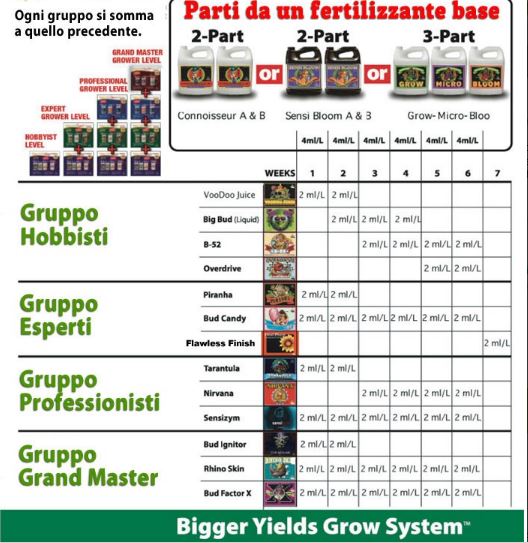 Fertilizzante Advanced Nutrients Bloom PH Perfect - 1 Litro Per Piante Da Fiore - Foto 2